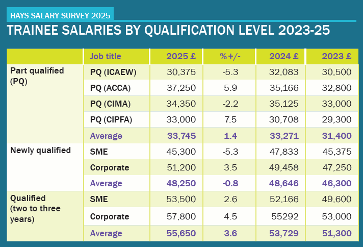 Hays salaries by qualification