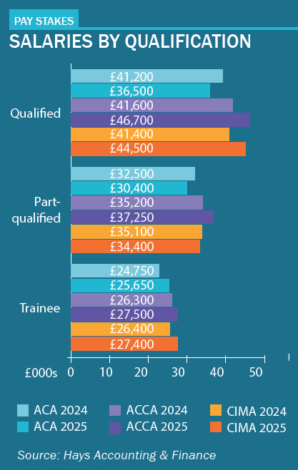 Hays salaries by qualification