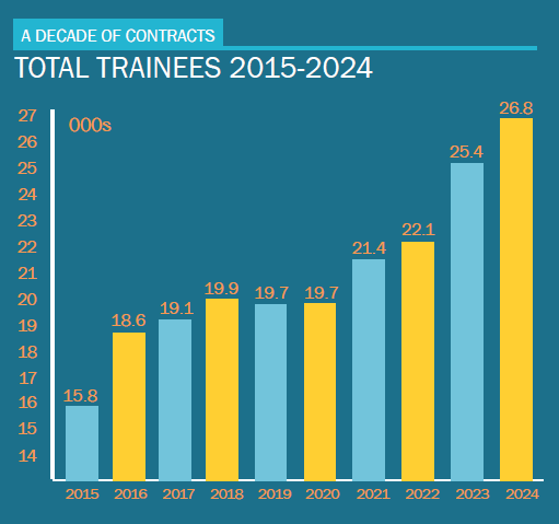 Top 75 total trainees